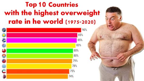 snoring what country has the highest obesity rates